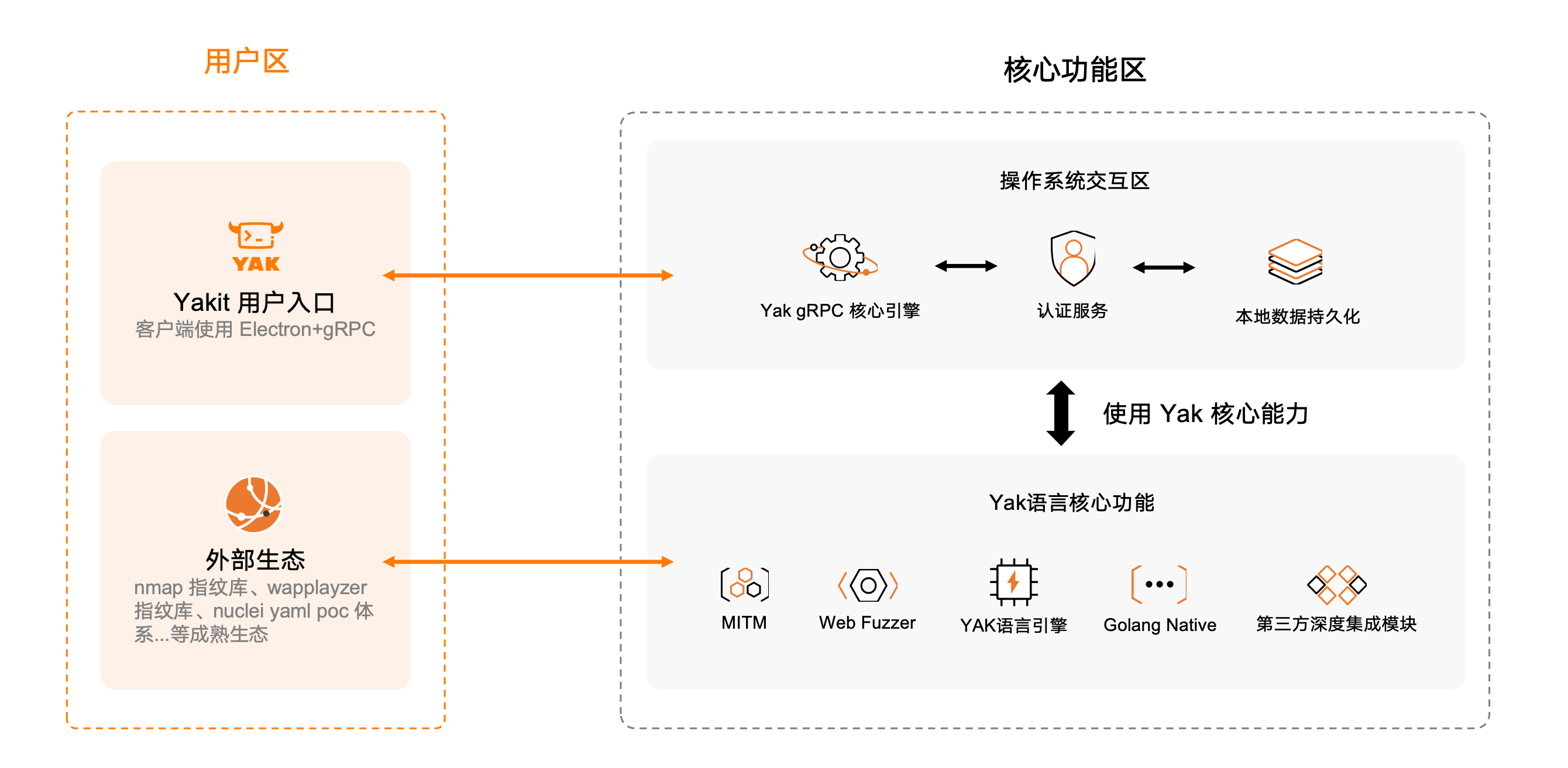 Yakit 架构组件解析示意图